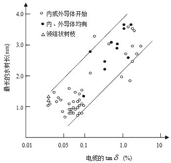 水樹枝長(zhǎng)度與電纜tanδ的關(guān)系