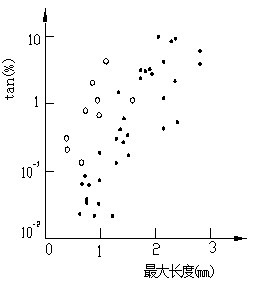 樹枝數(shù)對(duì)tanδ影響圖和最大樹枝長(zhǎng)度與tanδ的關(guān)系